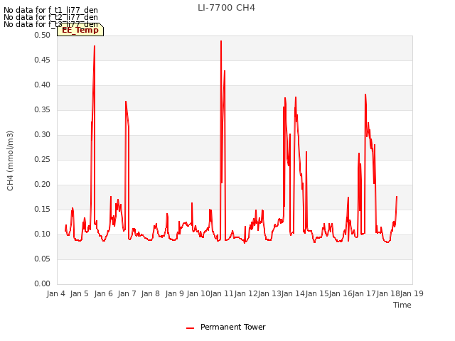 plot of LI-7700 CH4