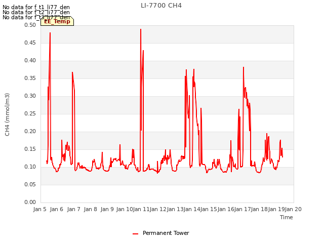 plot of LI-7700 CH4