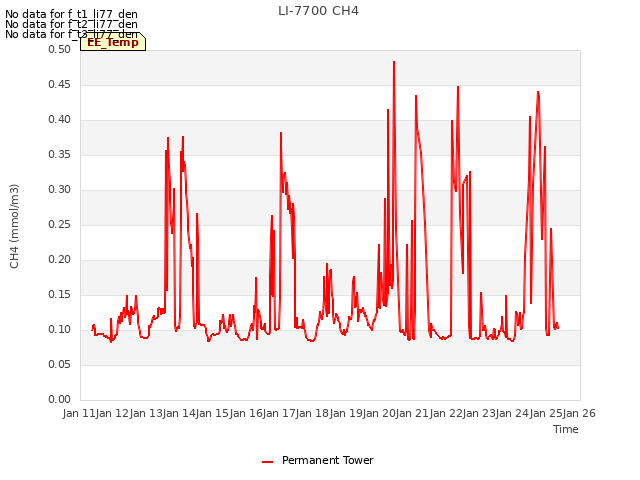 plot of LI-7700 CH4