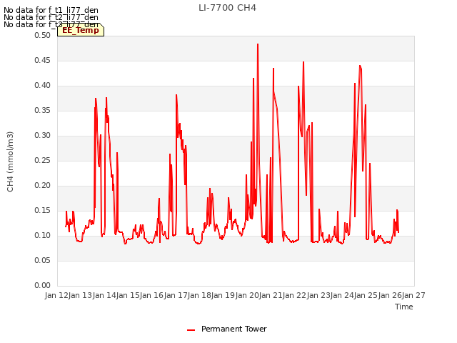 plot of LI-7700 CH4