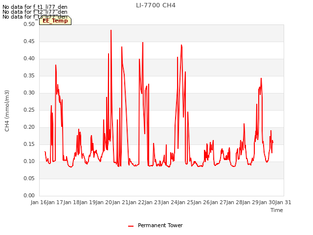 plot of LI-7700 CH4