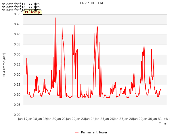 plot of LI-7700 CH4