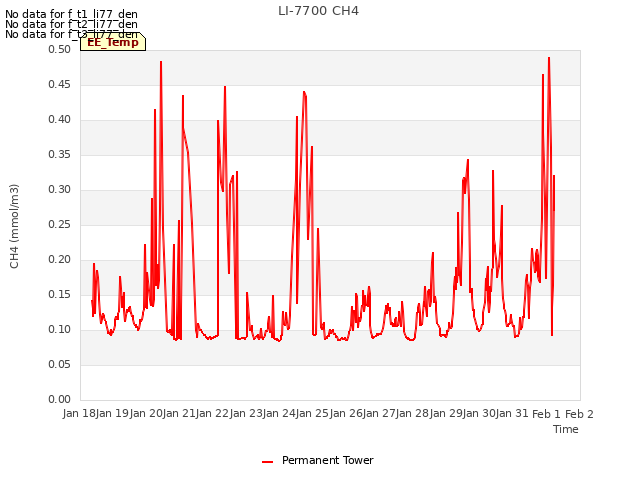 plot of LI-7700 CH4