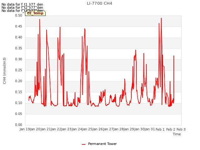 plot of LI-7700 CH4