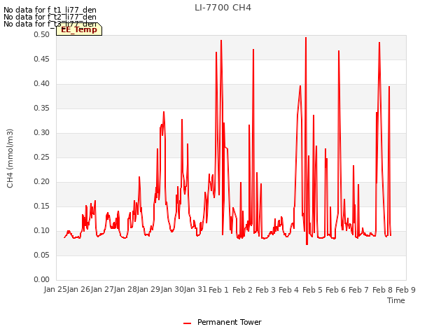 plot of LI-7700 CH4