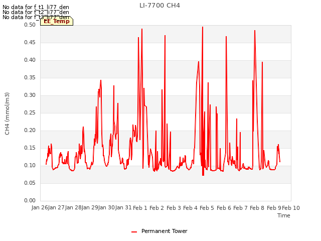 plot of LI-7700 CH4