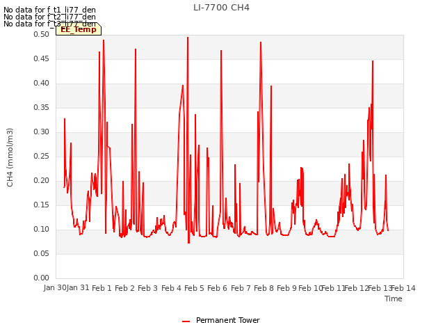 plot of LI-7700 CH4