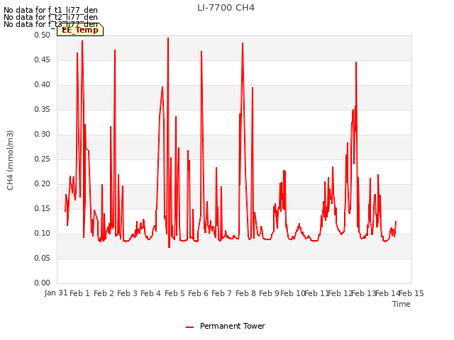 plot of LI-7700 CH4