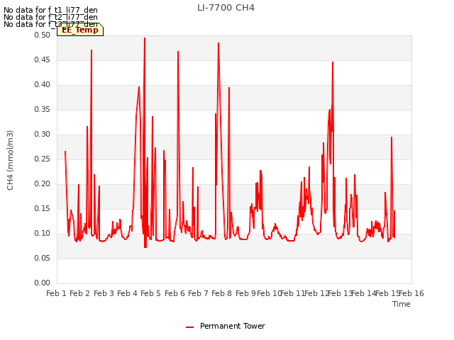 plot of LI-7700 CH4