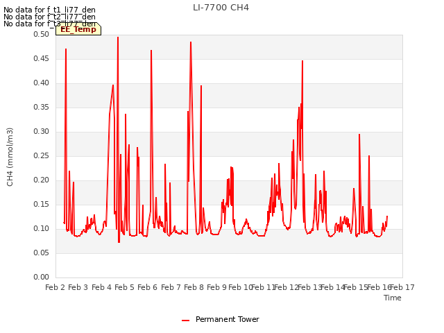 plot of LI-7700 CH4