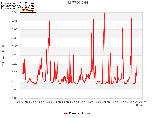 plot of LI-7700 CH4