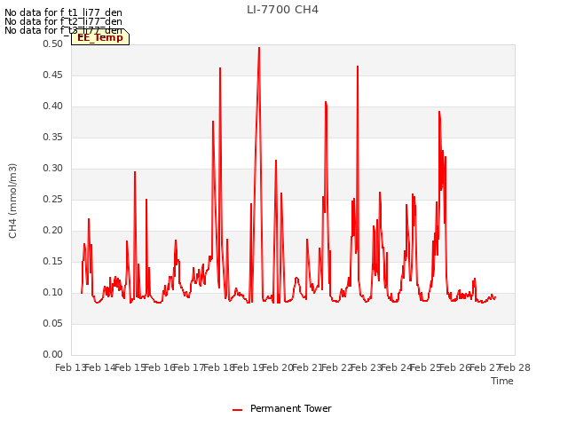 plot of LI-7700 CH4