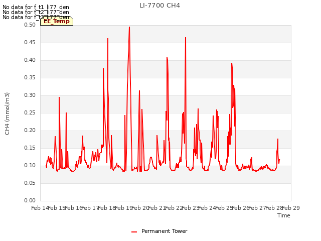 plot of LI-7700 CH4