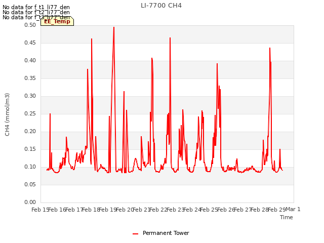 plot of LI-7700 CH4