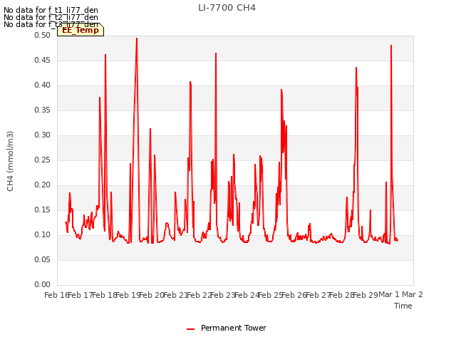 plot of LI-7700 CH4