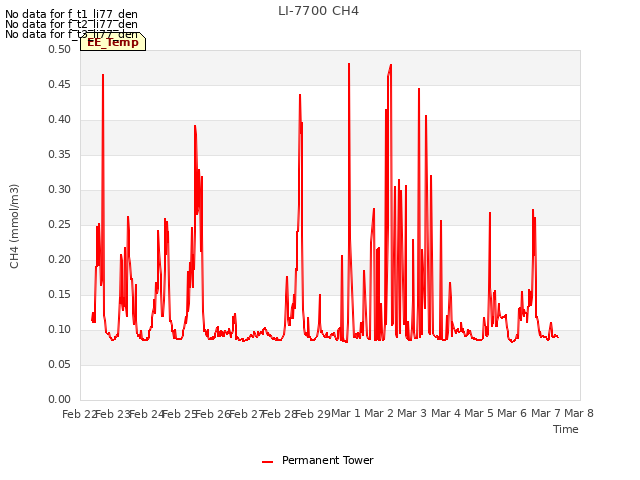 plot of LI-7700 CH4