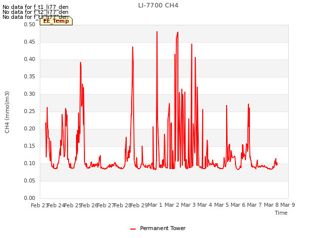 plot of LI-7700 CH4