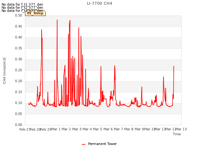 plot of LI-7700 CH4