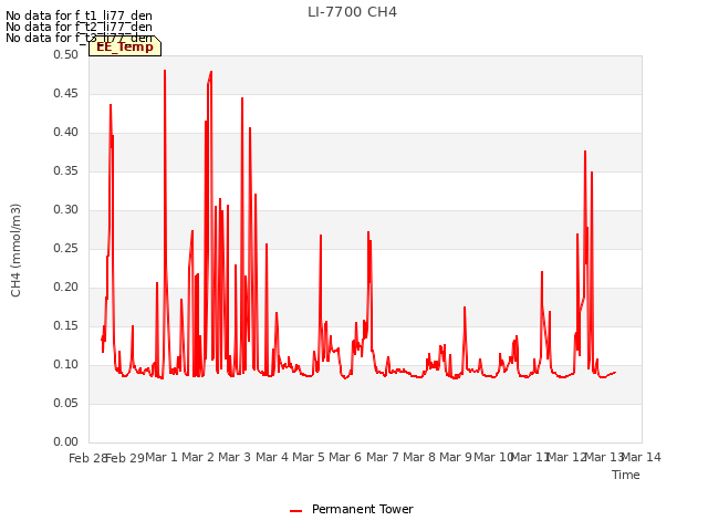 plot of LI-7700 CH4