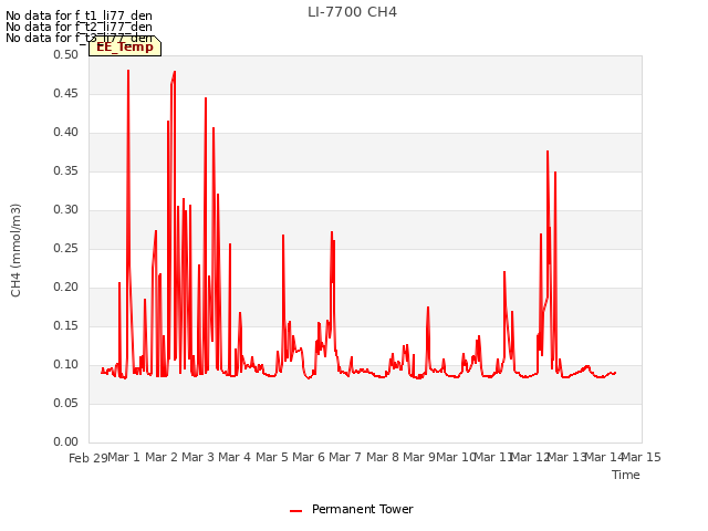 plot of LI-7700 CH4