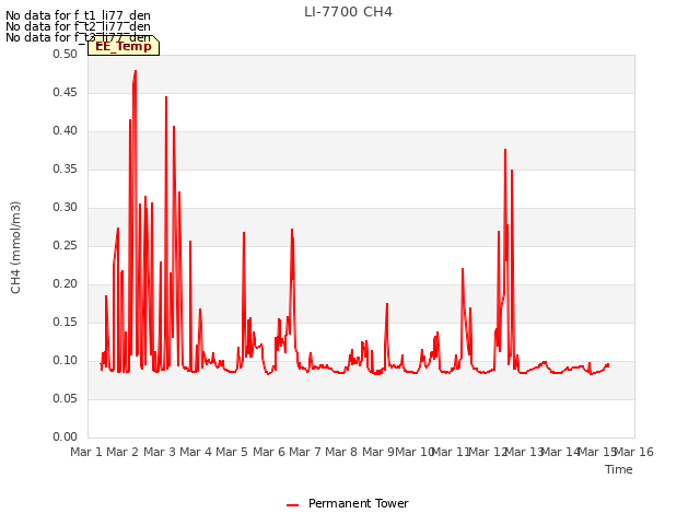 plot of LI-7700 CH4