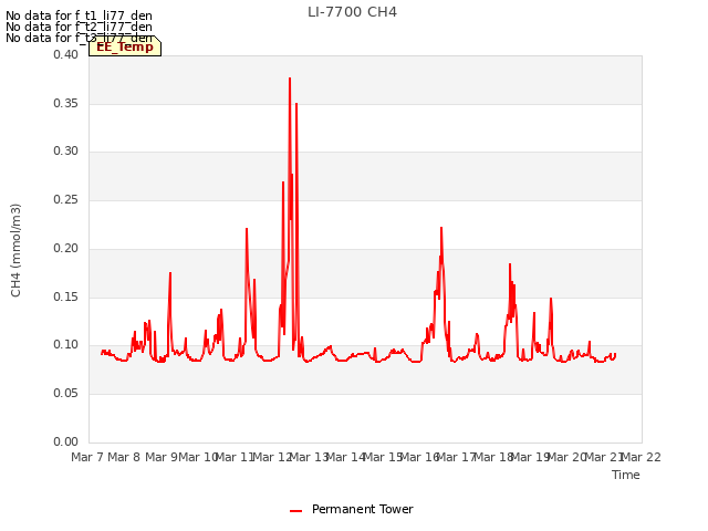 plot of LI-7700 CH4