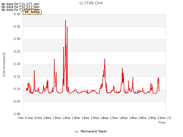 plot of LI-7700 CH4