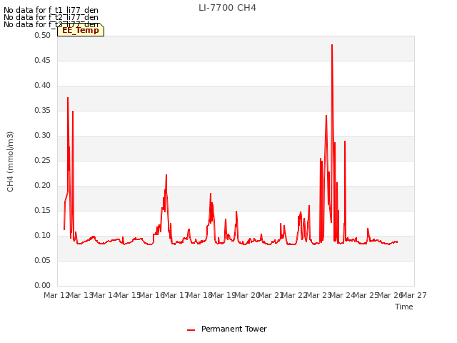 plot of LI-7700 CH4