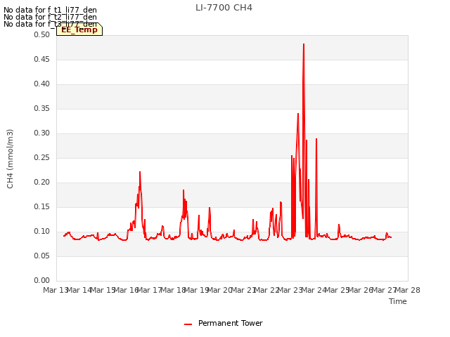 plot of LI-7700 CH4