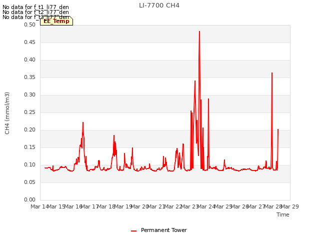 plot of LI-7700 CH4