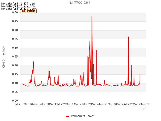 plot of LI-7700 CH4