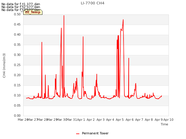 plot of LI-7700 CH4