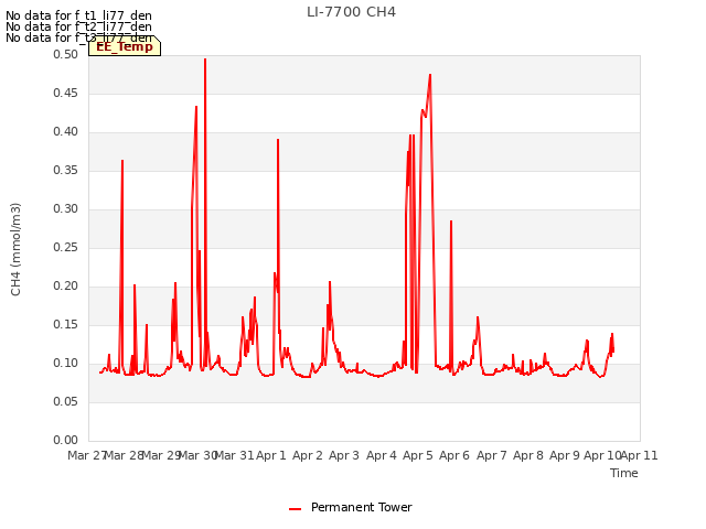 plot of LI-7700 CH4