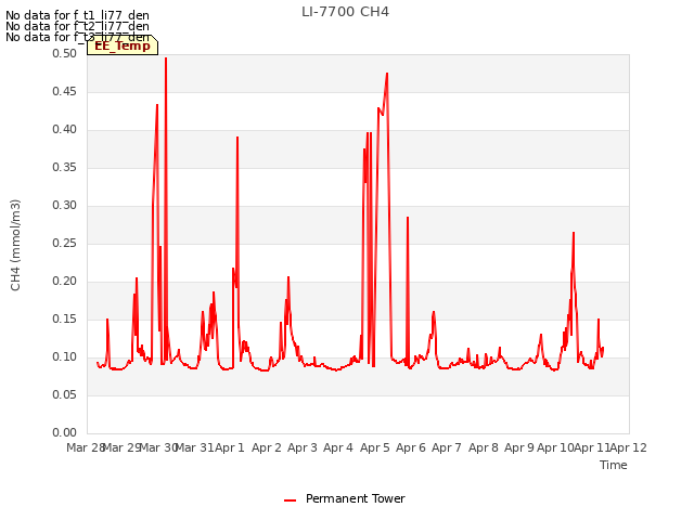 plot of LI-7700 CH4