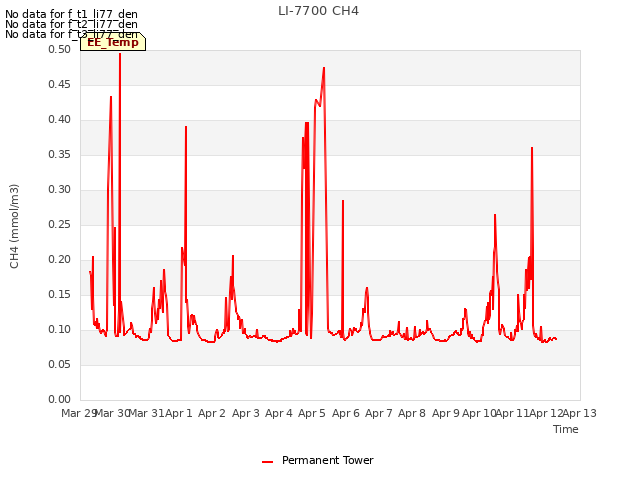 plot of LI-7700 CH4