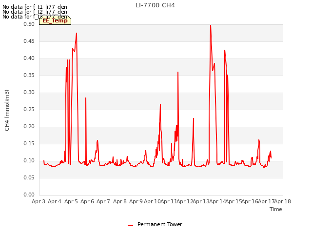 plot of LI-7700 CH4