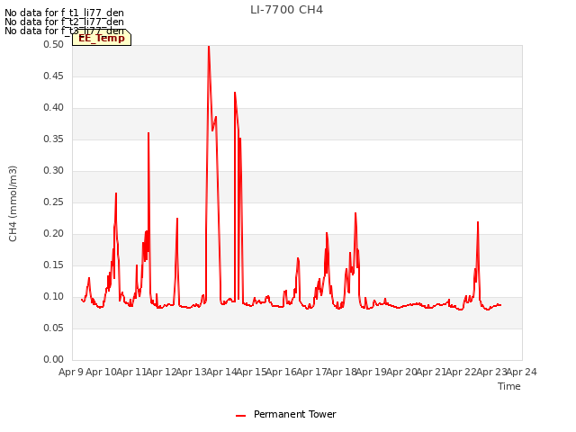 plot of LI-7700 CH4