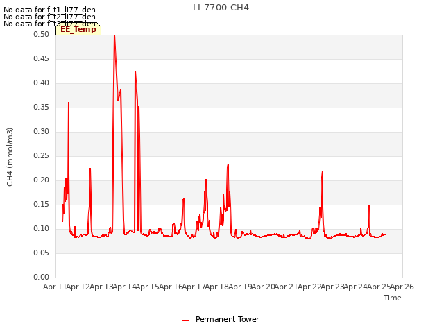 plot of LI-7700 CH4