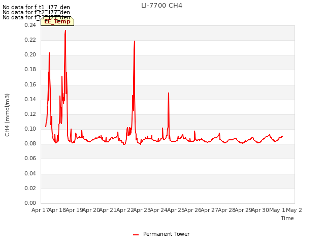 plot of LI-7700 CH4