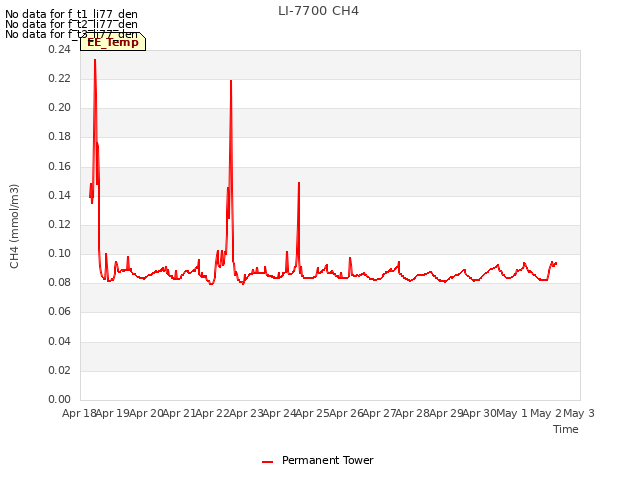 plot of LI-7700 CH4