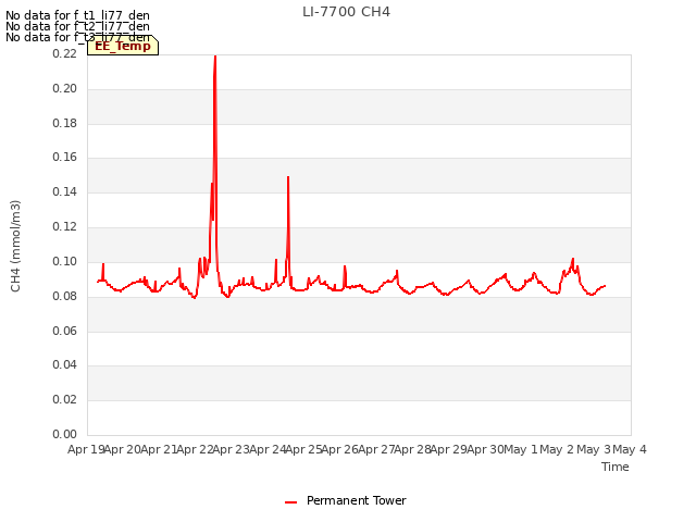 plot of LI-7700 CH4