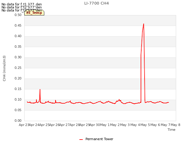 plot of LI-7700 CH4