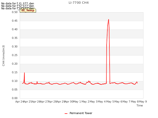 plot of LI-7700 CH4