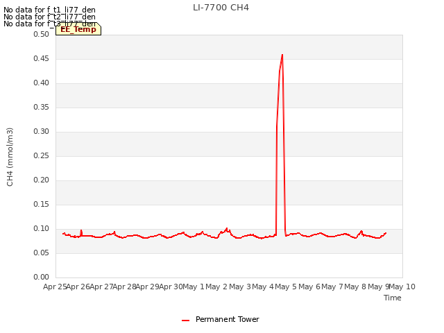 plot of LI-7700 CH4