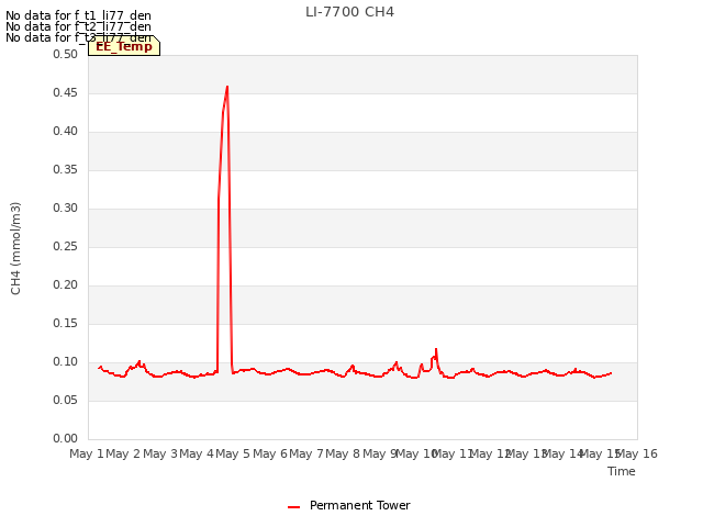 plot of LI-7700 CH4