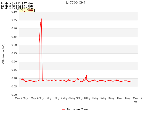 plot of LI-7700 CH4