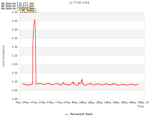 plot of LI-7700 CH4