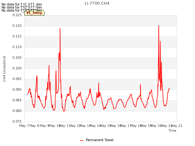 plot of LI-7700 CH4