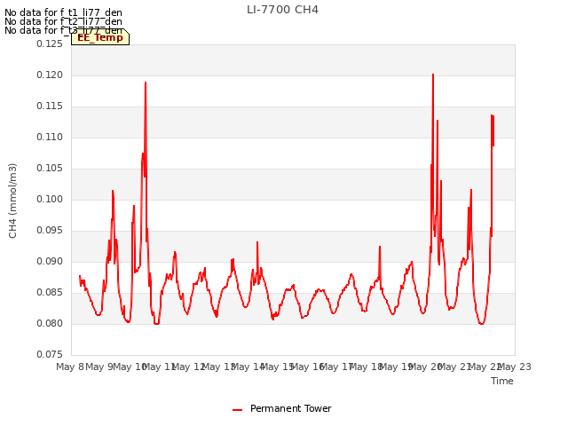 plot of LI-7700 CH4