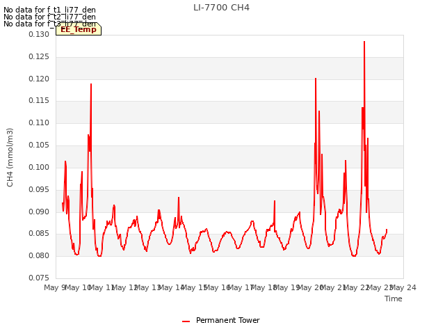 plot of LI-7700 CH4